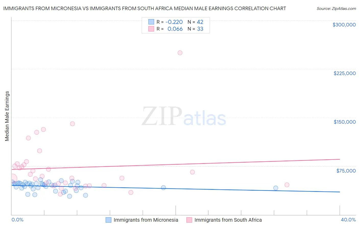 Immigrants from Micronesia vs Immigrants from South Africa Median Male Earnings