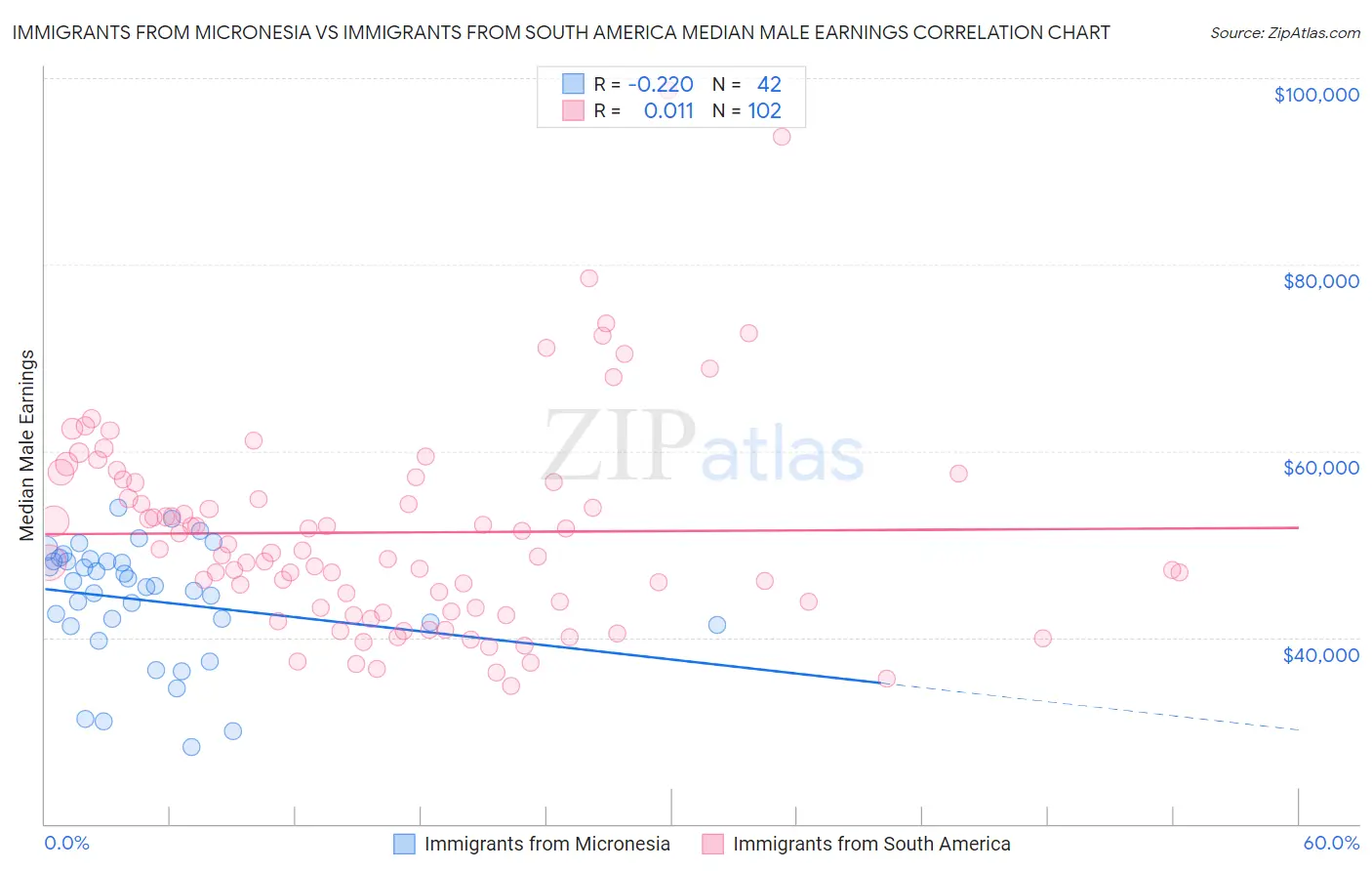 Immigrants from Micronesia vs Immigrants from South America Median Male Earnings