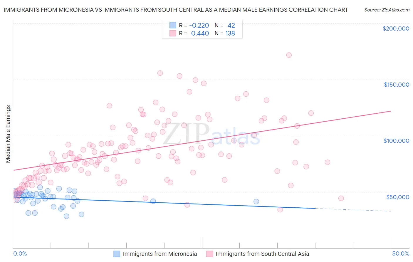Immigrants from Micronesia vs Immigrants from South Central Asia Median Male Earnings