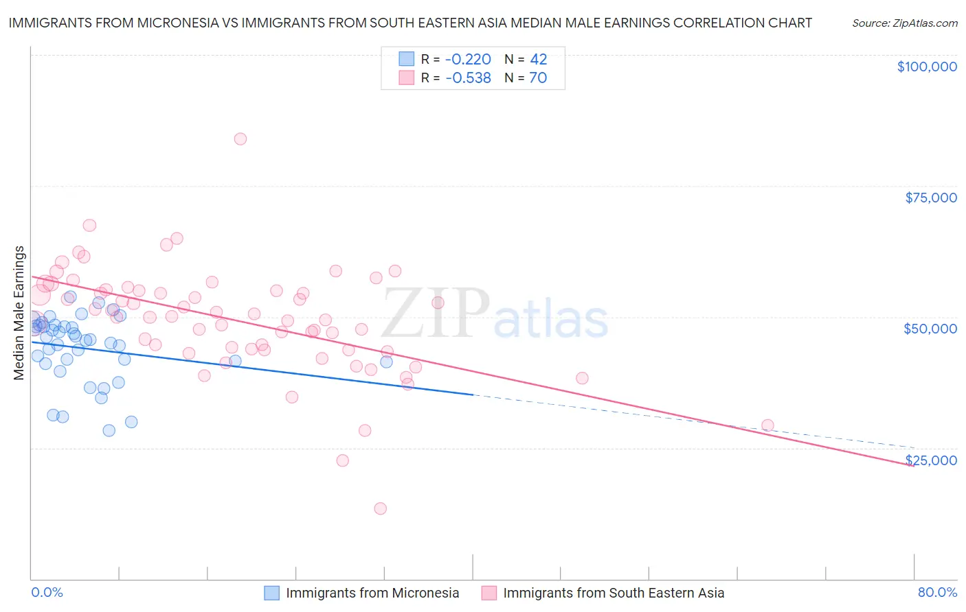 Immigrants from Micronesia vs Immigrants from South Eastern Asia Median Male Earnings