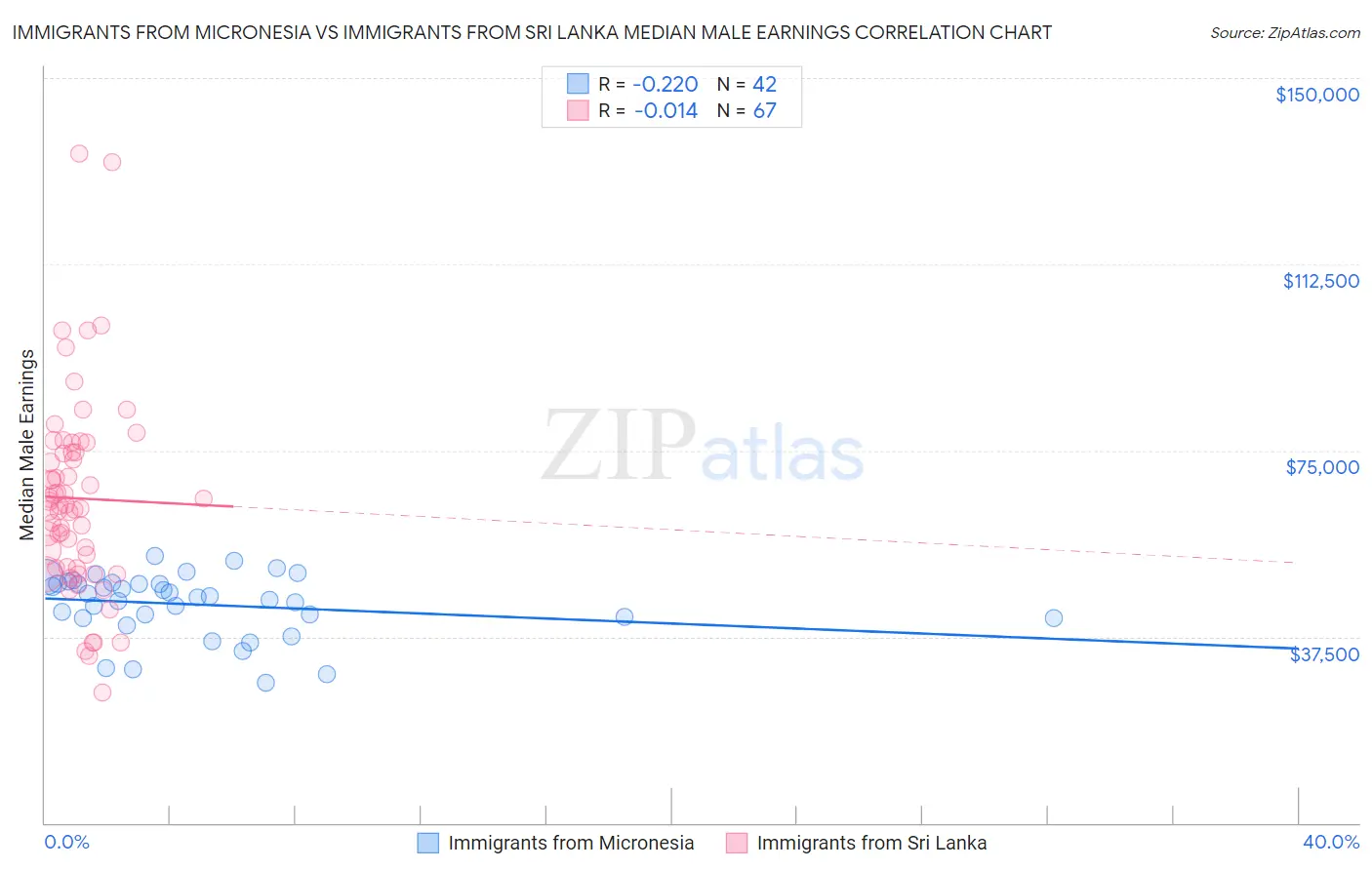 Immigrants from Micronesia vs Immigrants from Sri Lanka Median Male Earnings