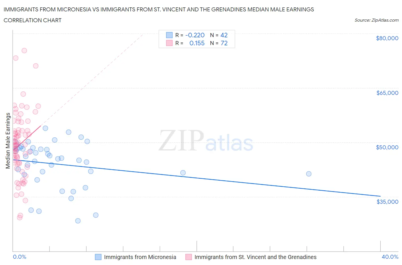 Immigrants from Micronesia vs Immigrants from St. Vincent and the Grenadines Median Male Earnings