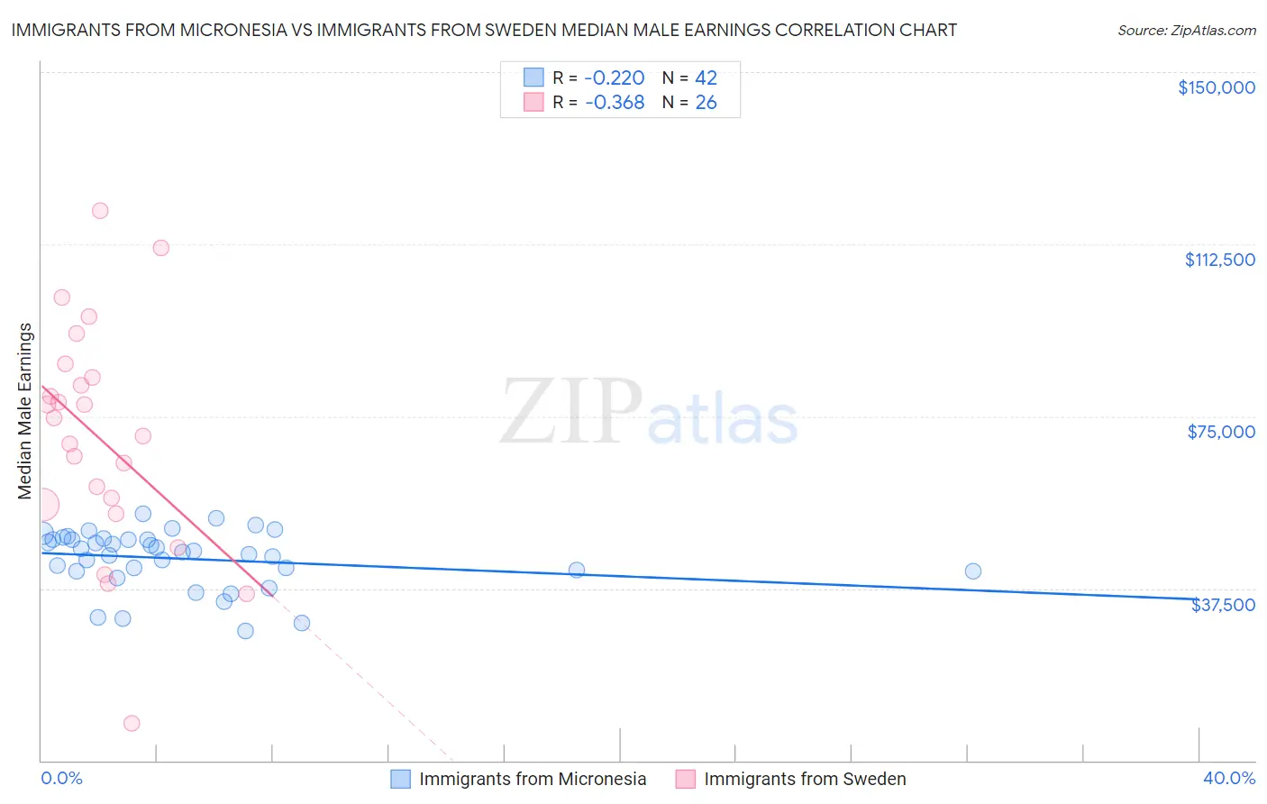 Immigrants from Micronesia vs Immigrants from Sweden Median Male Earnings