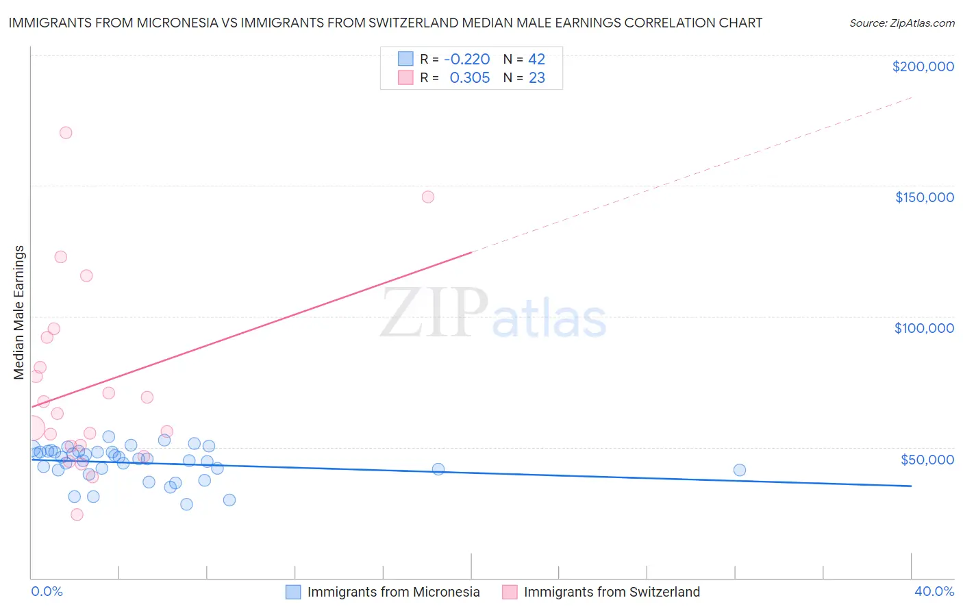 Immigrants from Micronesia vs Immigrants from Switzerland Median Male Earnings