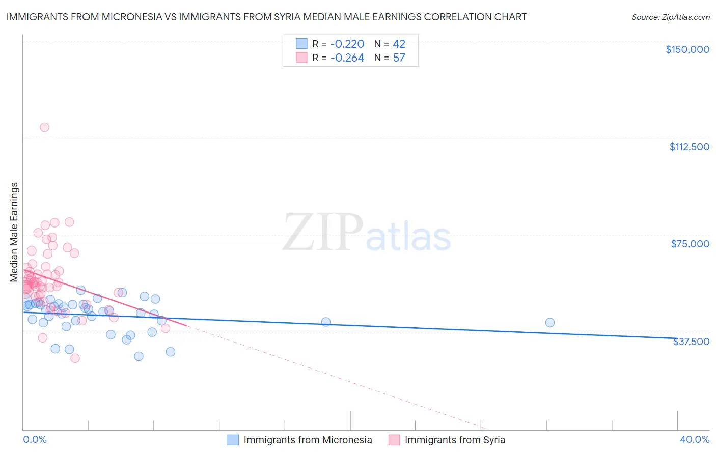Immigrants from Micronesia vs Immigrants from Syria Median Male Earnings