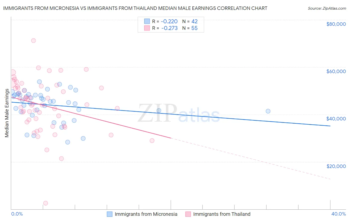 Immigrants from Micronesia vs Immigrants from Thailand Median Male Earnings