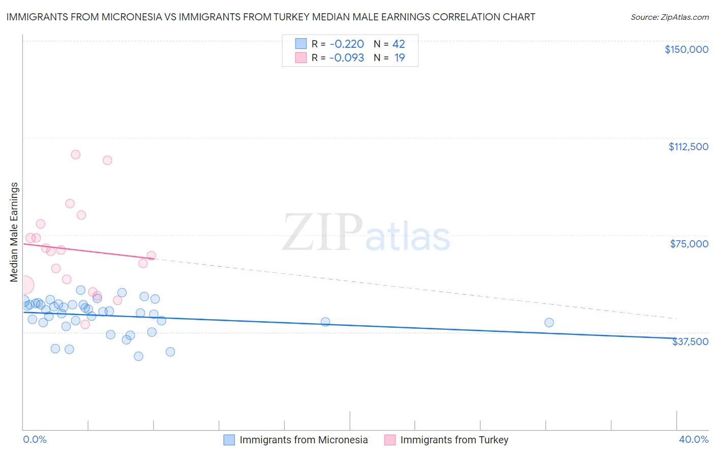 Immigrants from Micronesia vs Immigrants from Turkey Median Male Earnings