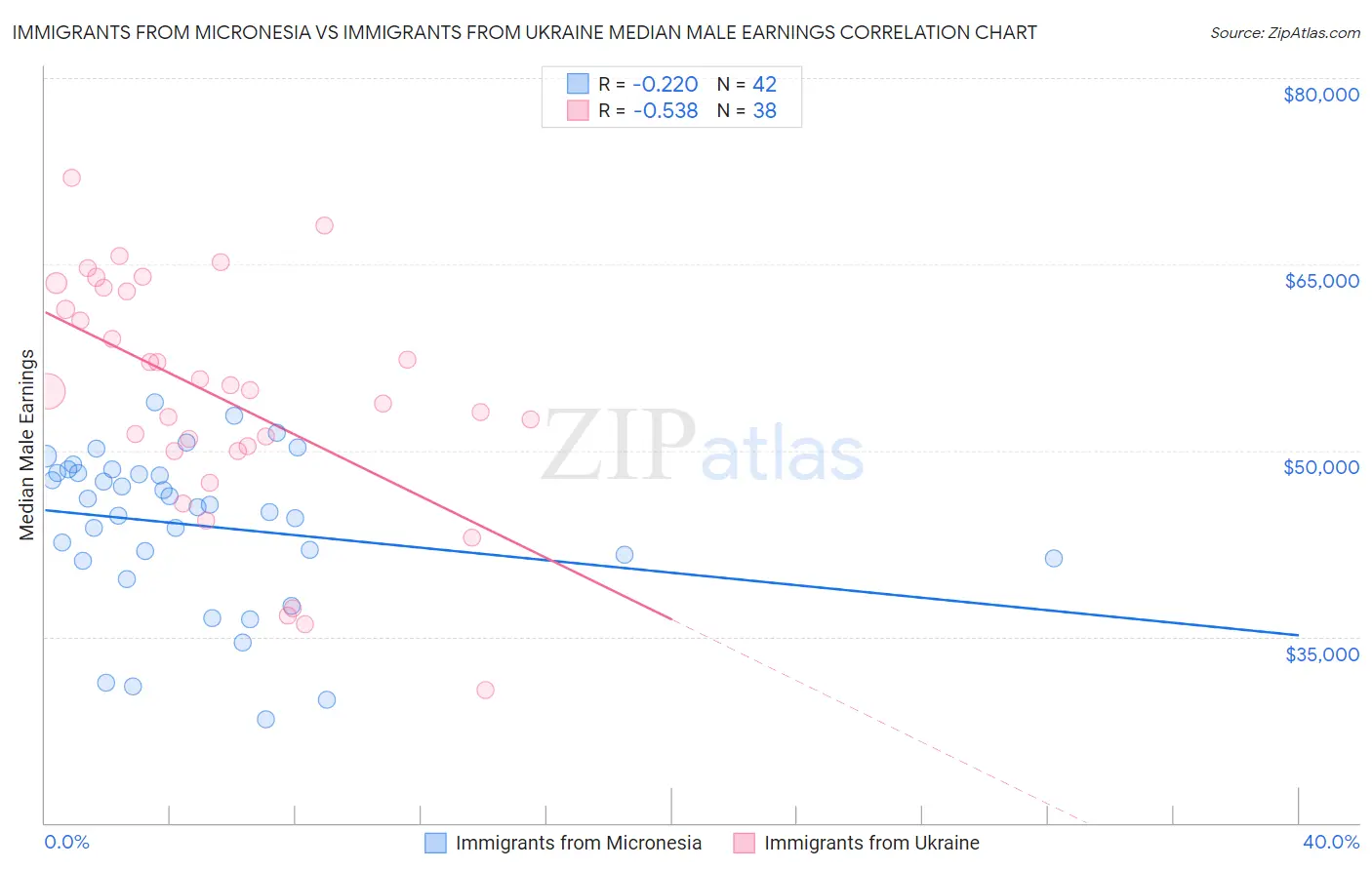 Immigrants from Micronesia vs Immigrants from Ukraine Median Male Earnings