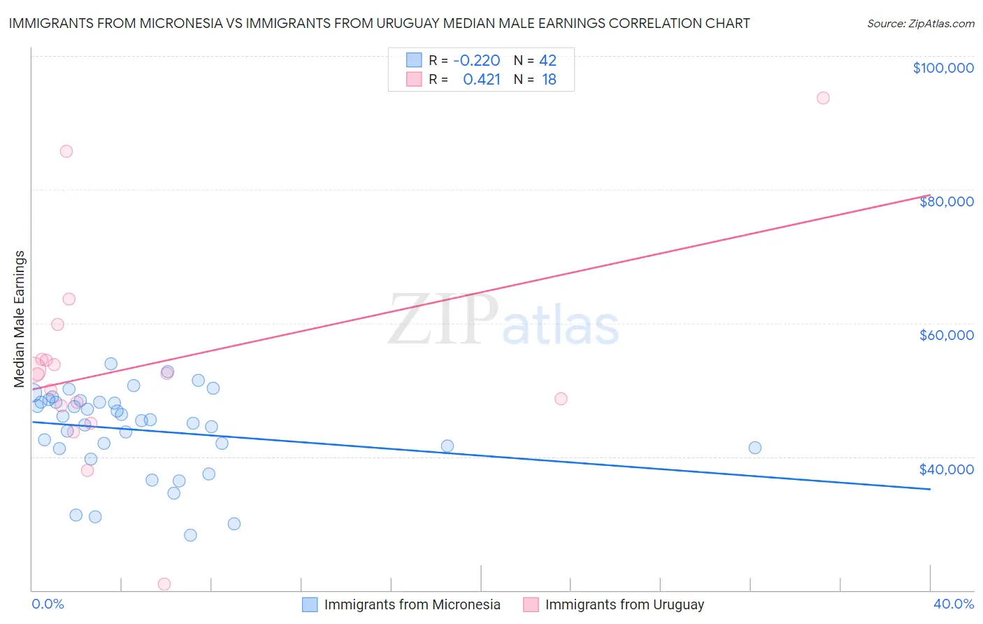 Immigrants from Micronesia vs Immigrants from Uruguay Median Male Earnings