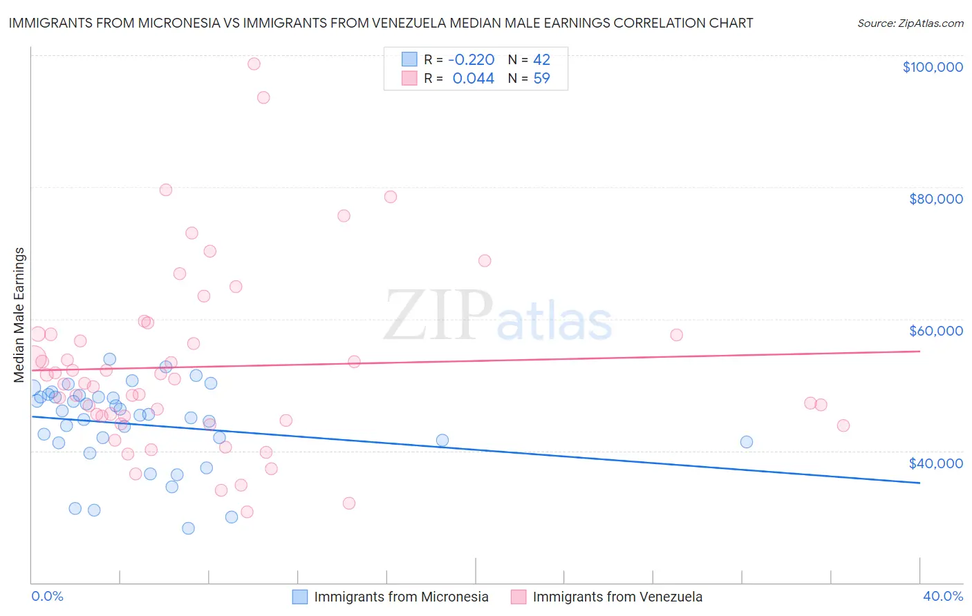 Immigrants from Micronesia vs Immigrants from Venezuela Median Male Earnings