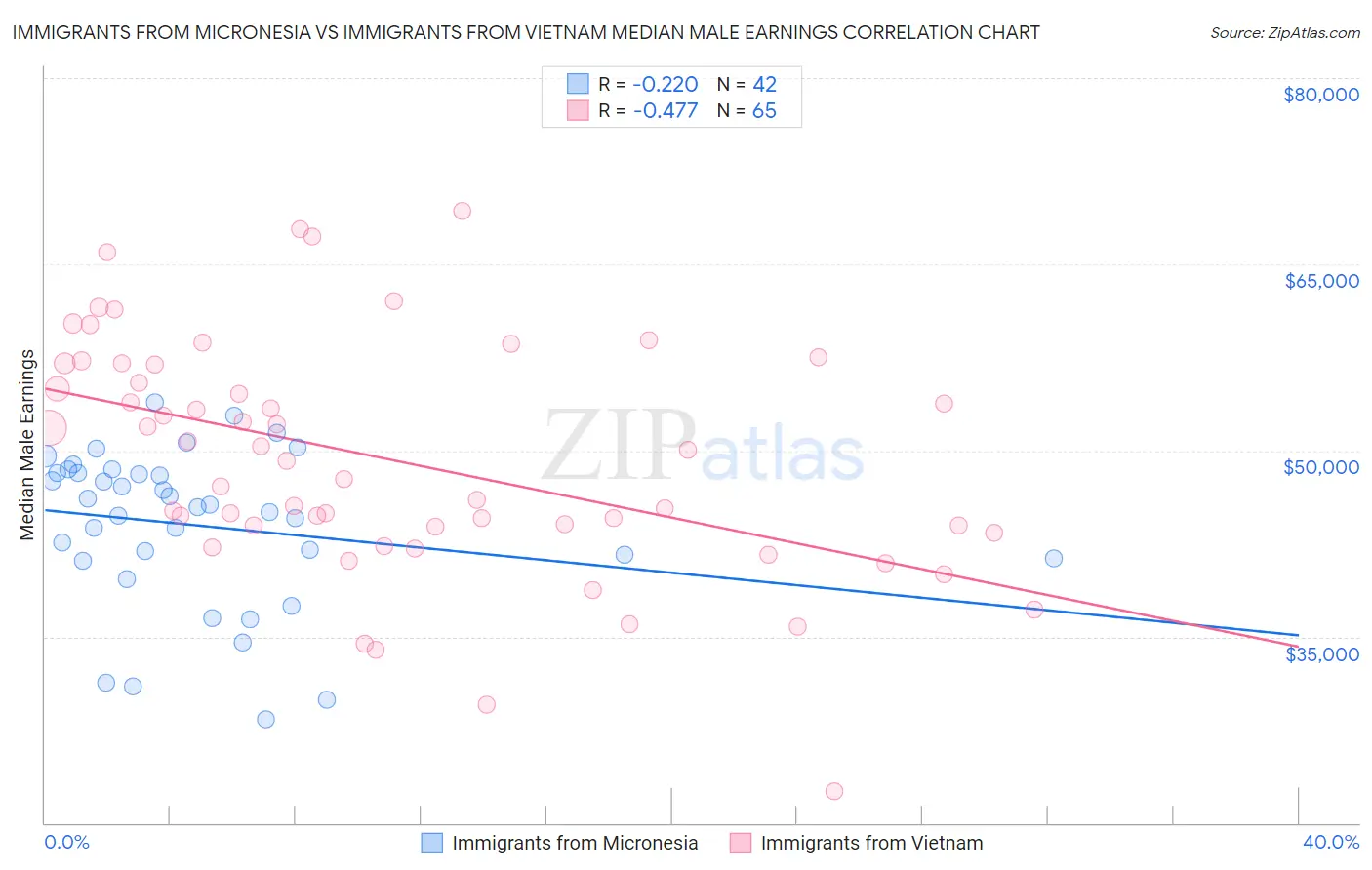 Immigrants from Micronesia vs Immigrants from Vietnam Median Male Earnings