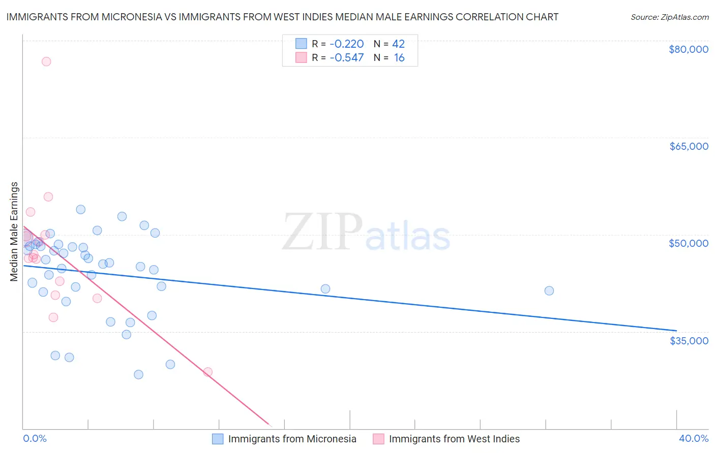 Immigrants from Micronesia vs Immigrants from West Indies Median Male Earnings
