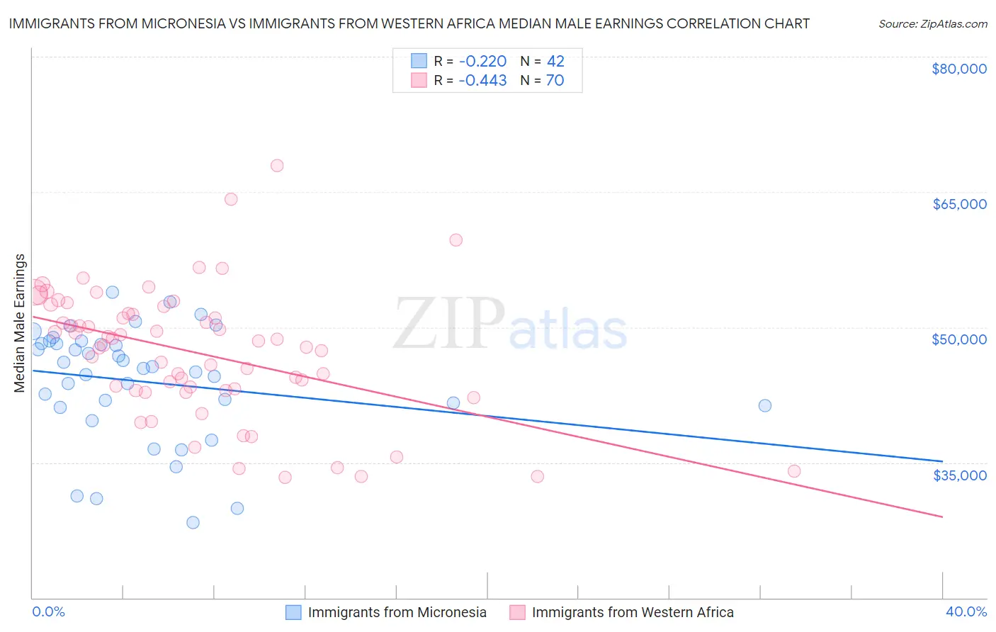 Immigrants from Micronesia vs Immigrants from Western Africa Median Male Earnings