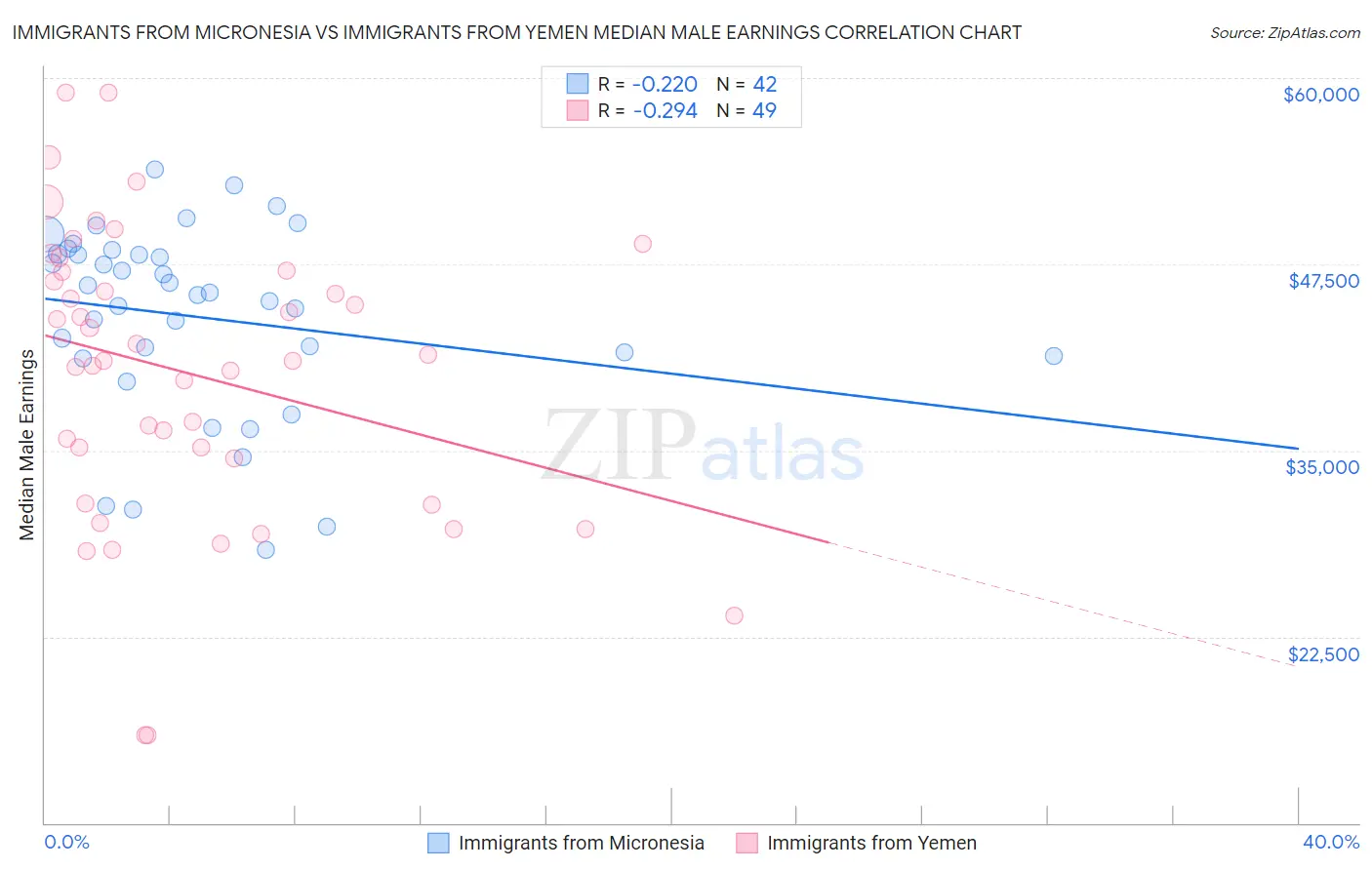 Immigrants from Micronesia vs Immigrants from Yemen Median Male Earnings