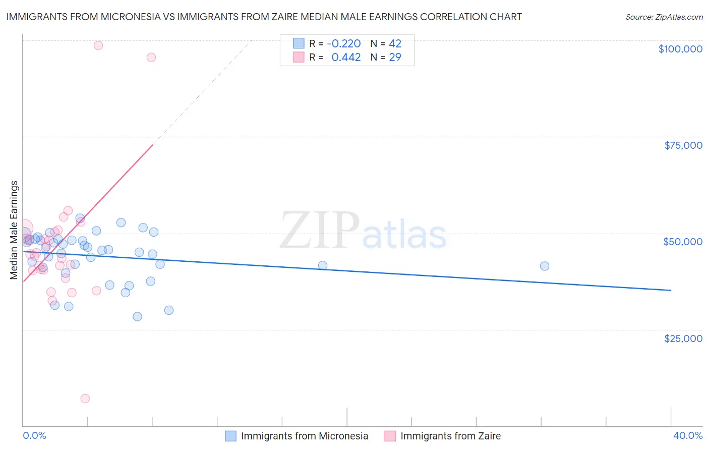 Immigrants from Micronesia vs Immigrants from Zaire Median Male Earnings