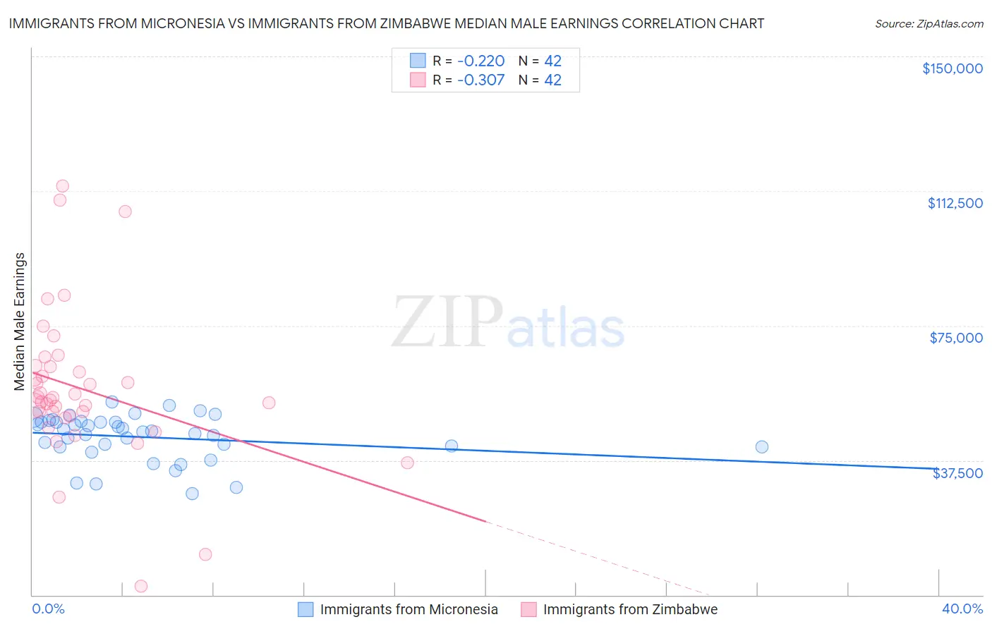 Immigrants from Micronesia vs Immigrants from Zimbabwe Median Male Earnings