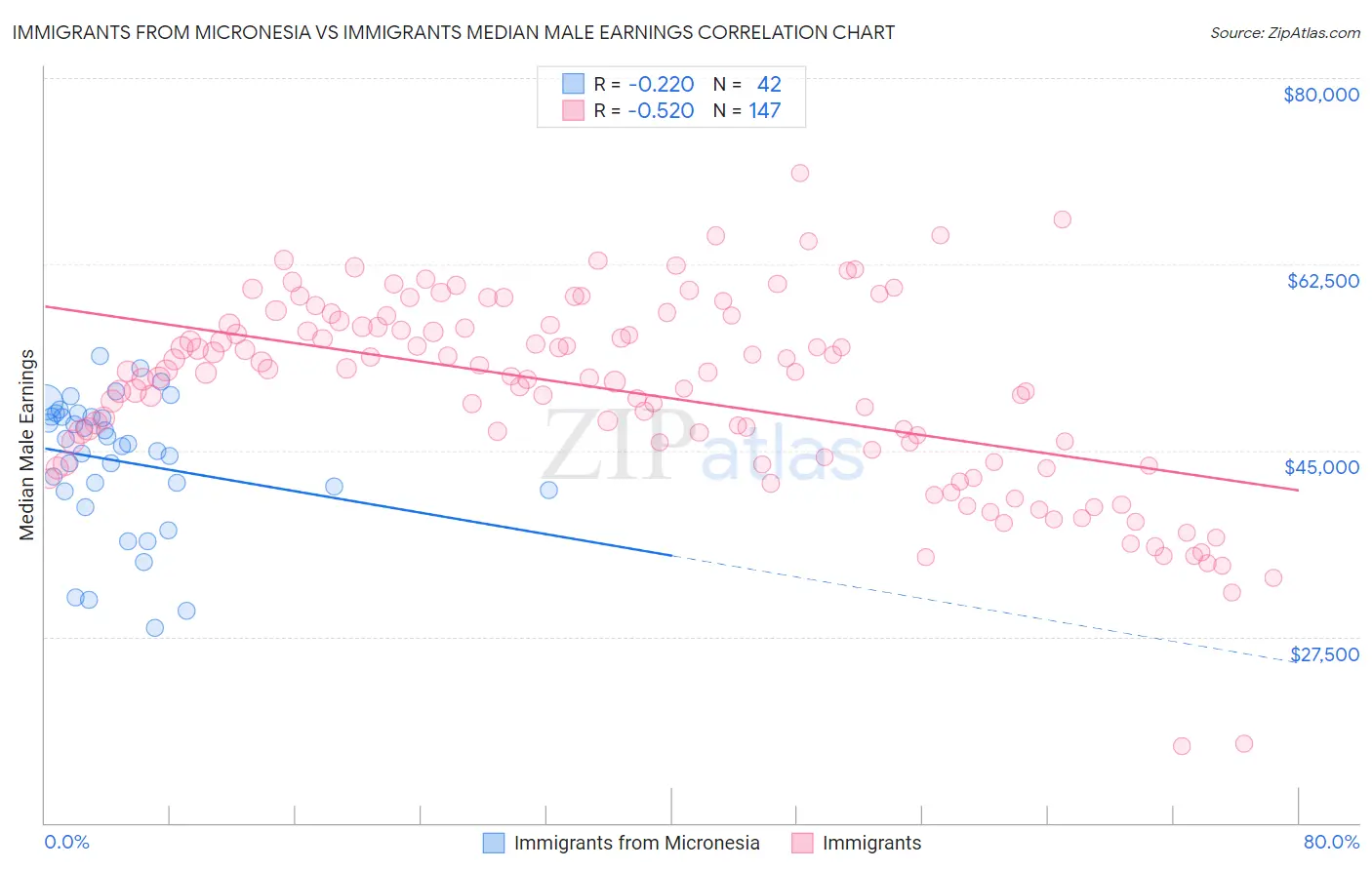 Immigrants from Micronesia vs Immigrants Median Male Earnings