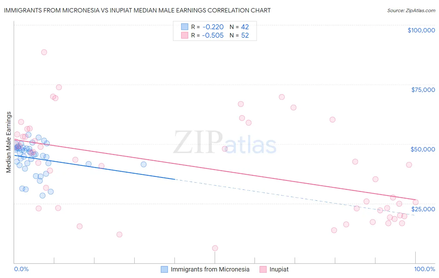 Immigrants from Micronesia vs Inupiat Median Male Earnings