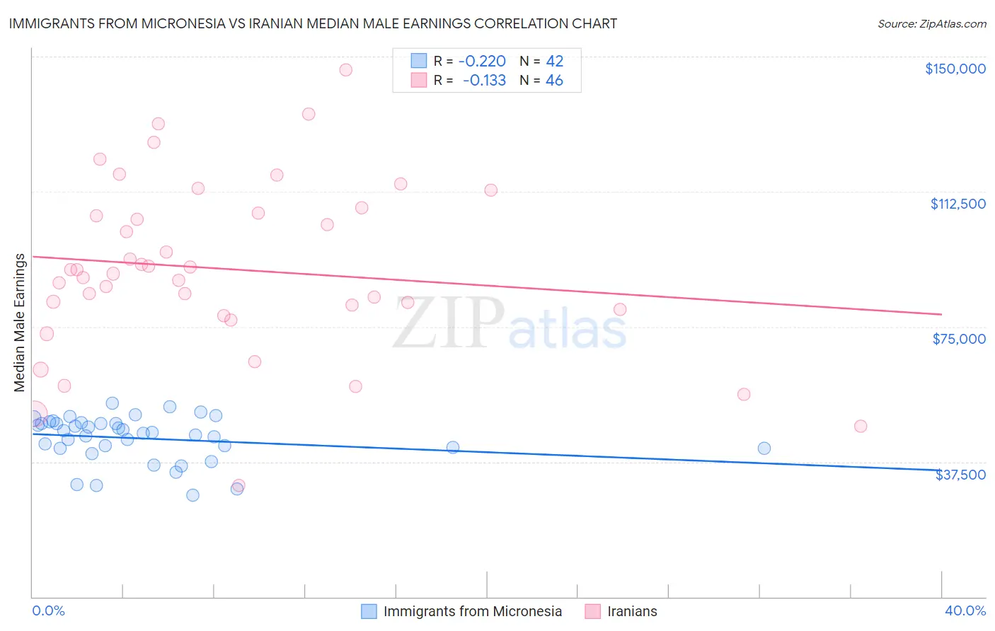 Immigrants from Micronesia vs Iranian Median Male Earnings