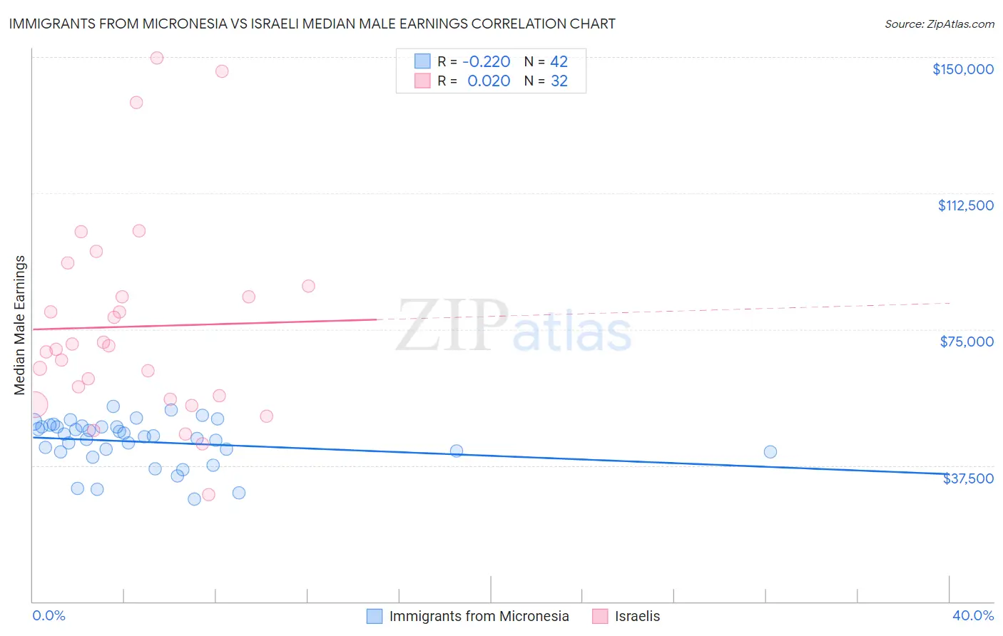 Immigrants from Micronesia vs Israeli Median Male Earnings