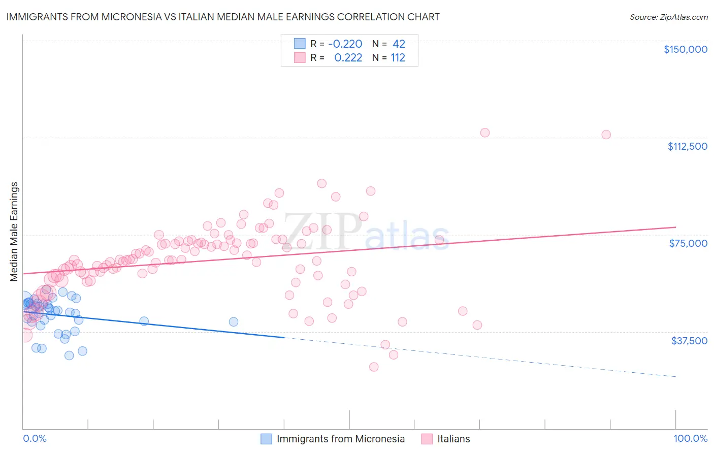 Immigrants from Micronesia vs Italian Median Male Earnings