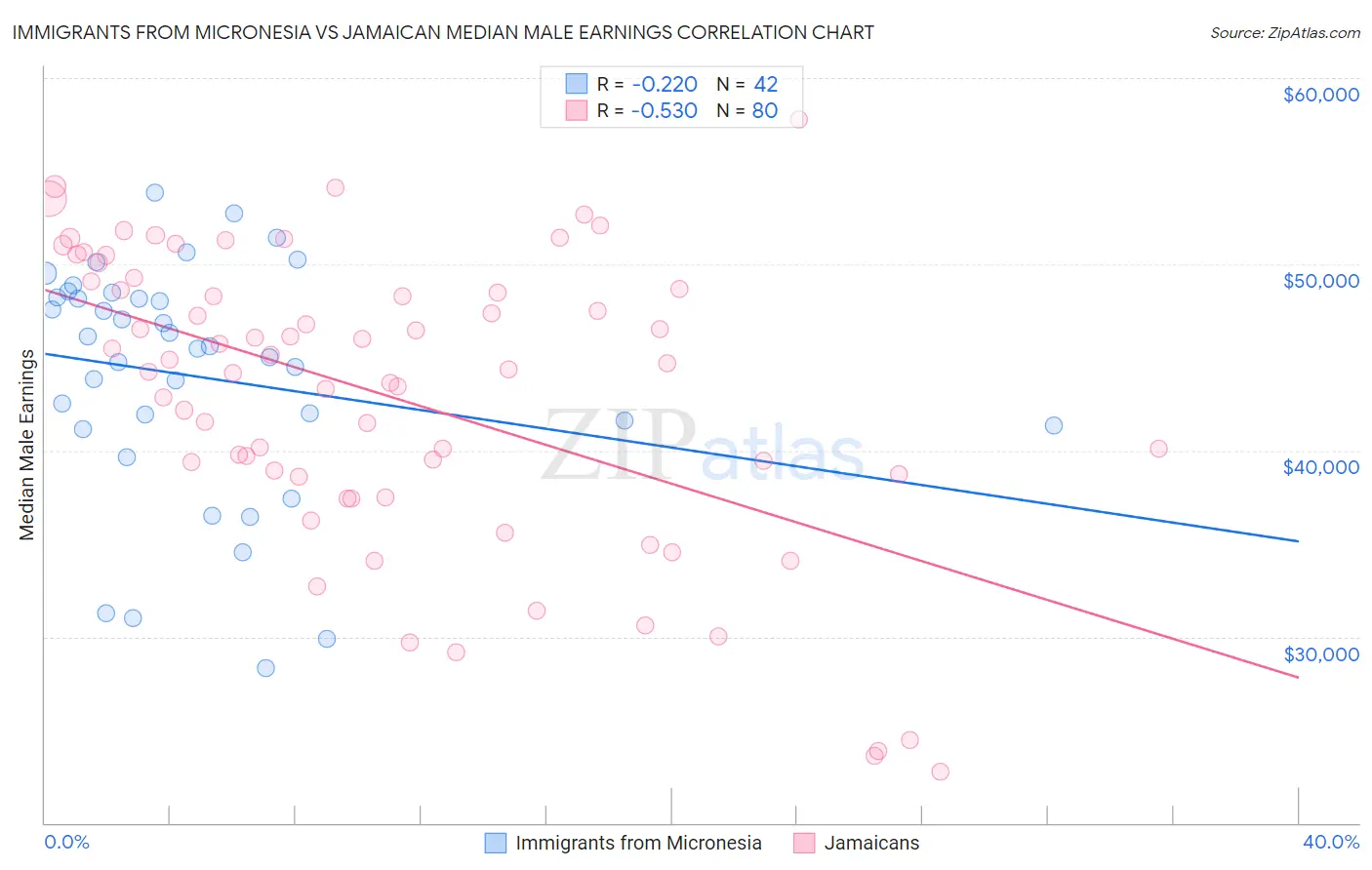 Immigrants from Micronesia vs Jamaican Median Male Earnings
