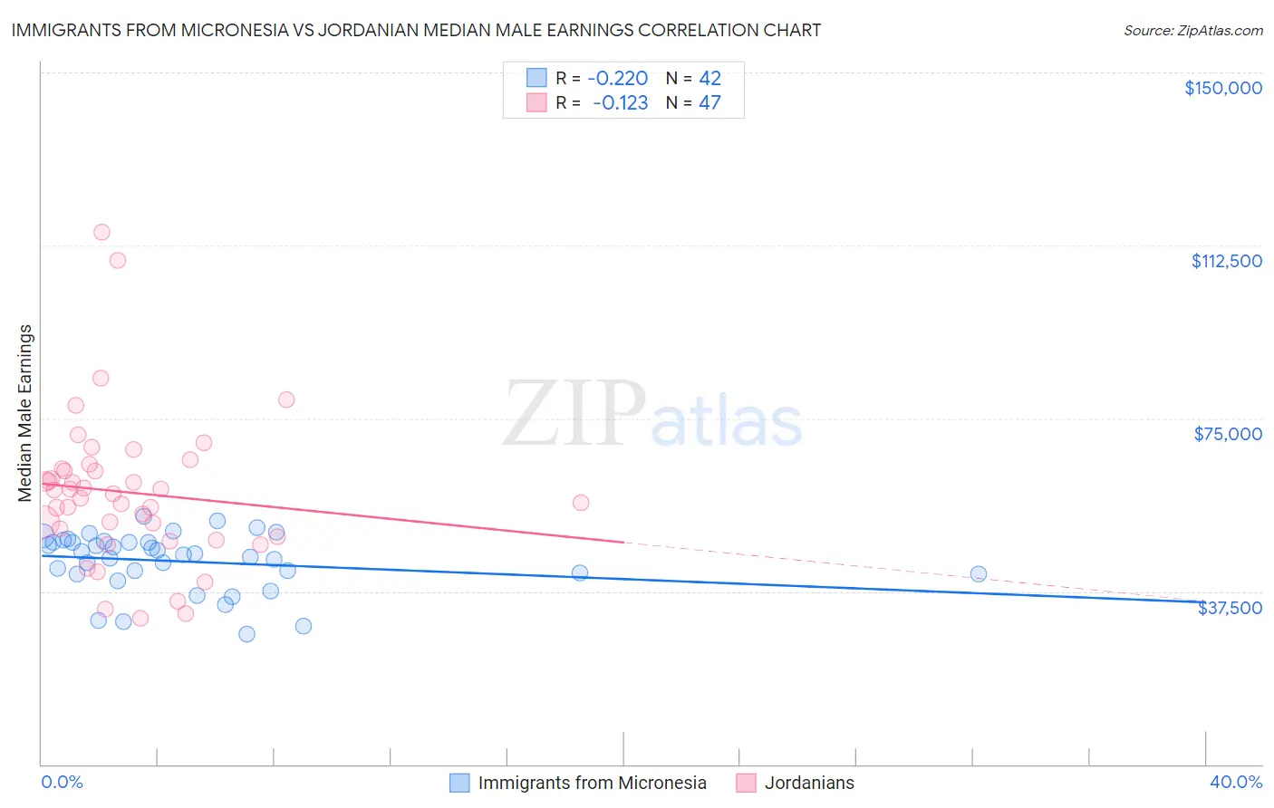 Immigrants from Micronesia vs Jordanian Median Male Earnings