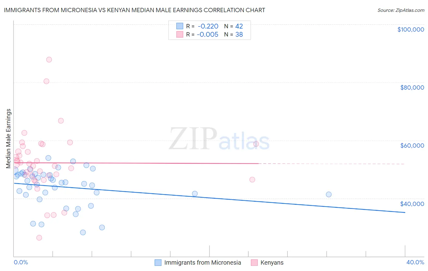 Immigrants from Micronesia vs Kenyan Median Male Earnings