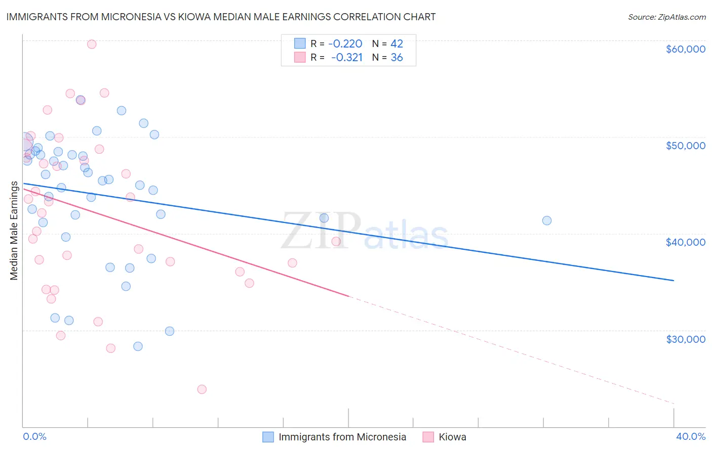 Immigrants from Micronesia vs Kiowa Median Male Earnings
