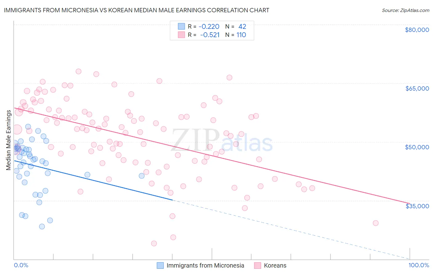 Immigrants from Micronesia vs Korean Median Male Earnings