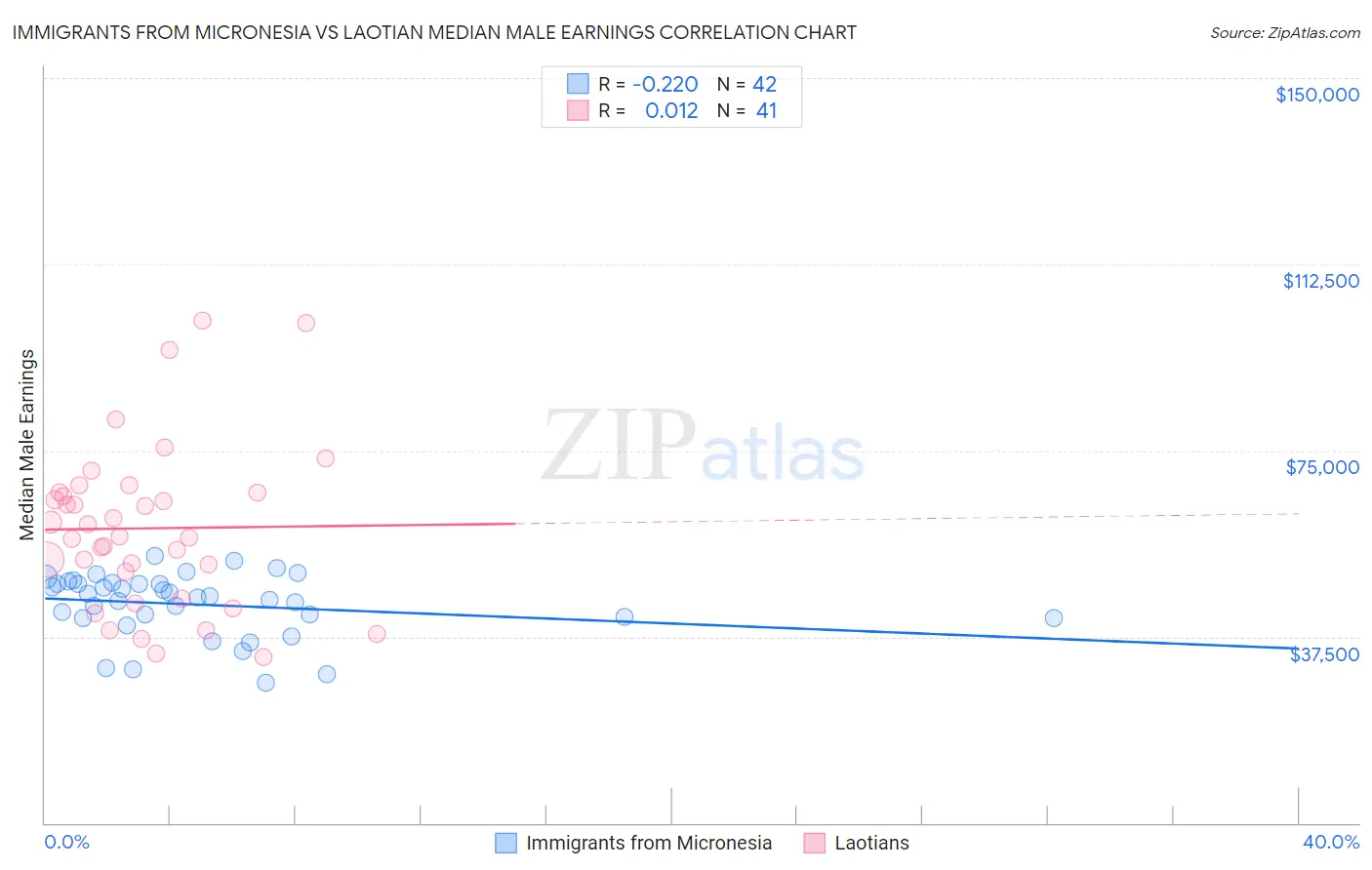 Immigrants from Micronesia vs Laotian Median Male Earnings