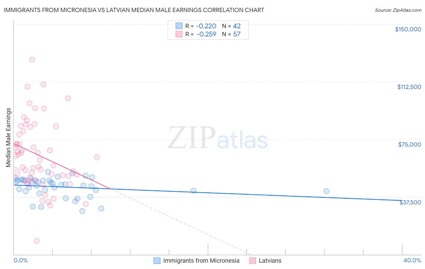 Immigrants from Micronesia vs Latvian Median Male Earnings