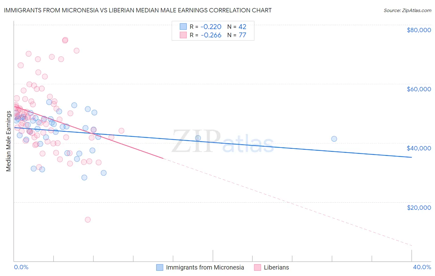 Immigrants from Micronesia vs Liberian Median Male Earnings