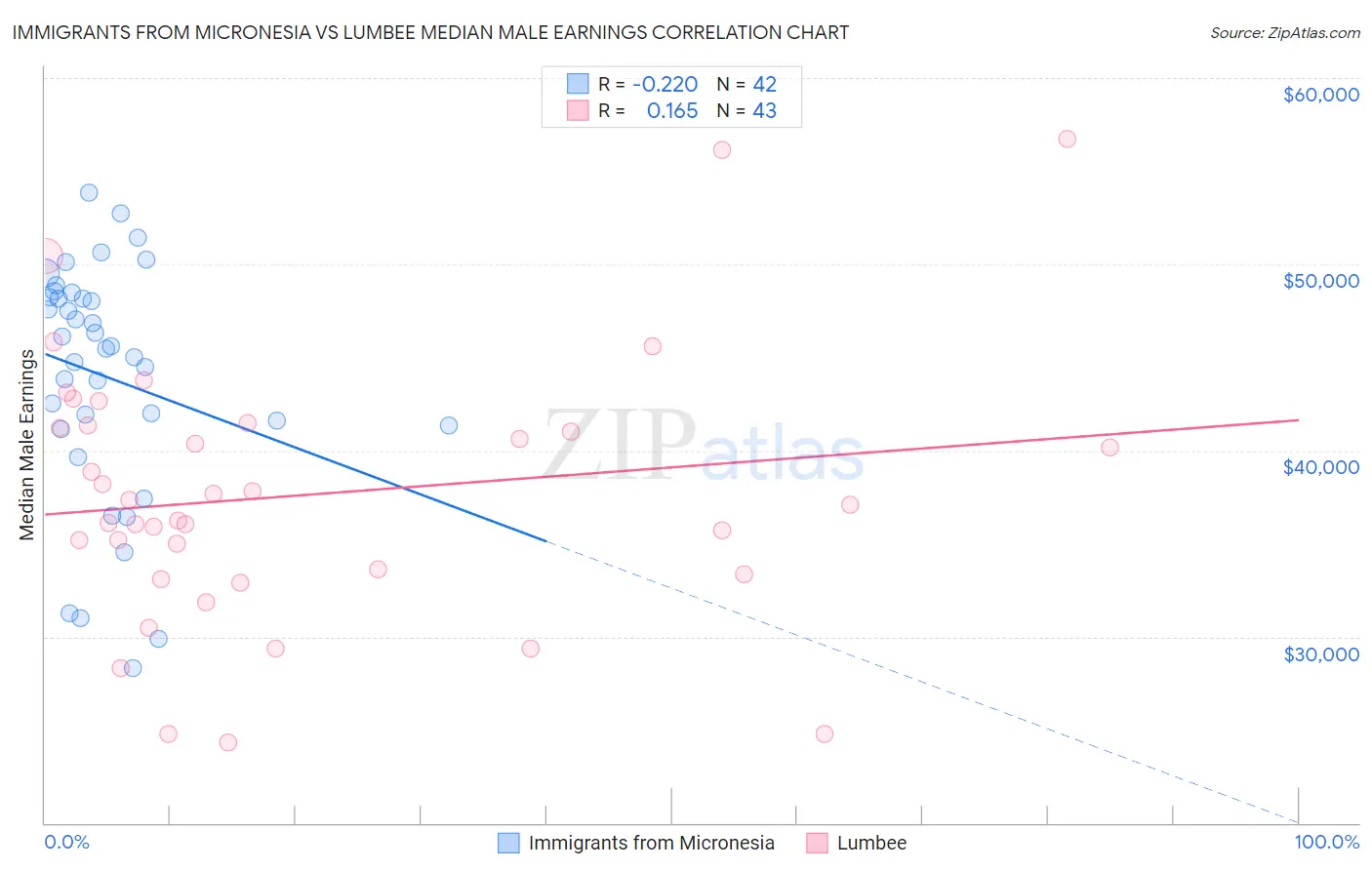 Immigrants from Micronesia vs Lumbee Median Male Earnings