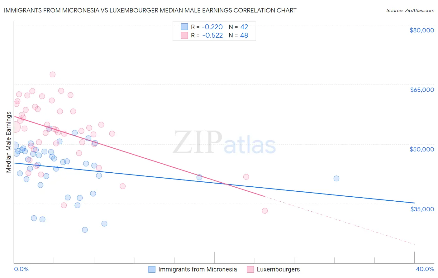 Immigrants from Micronesia vs Luxembourger Median Male Earnings