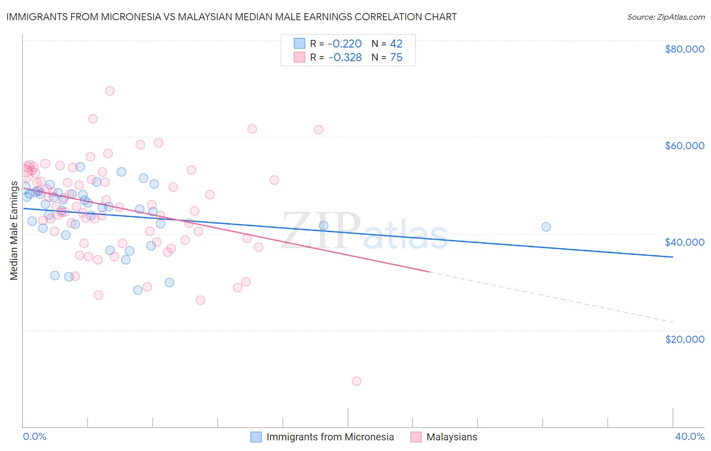 Immigrants from Micronesia vs Malaysian Median Male Earnings