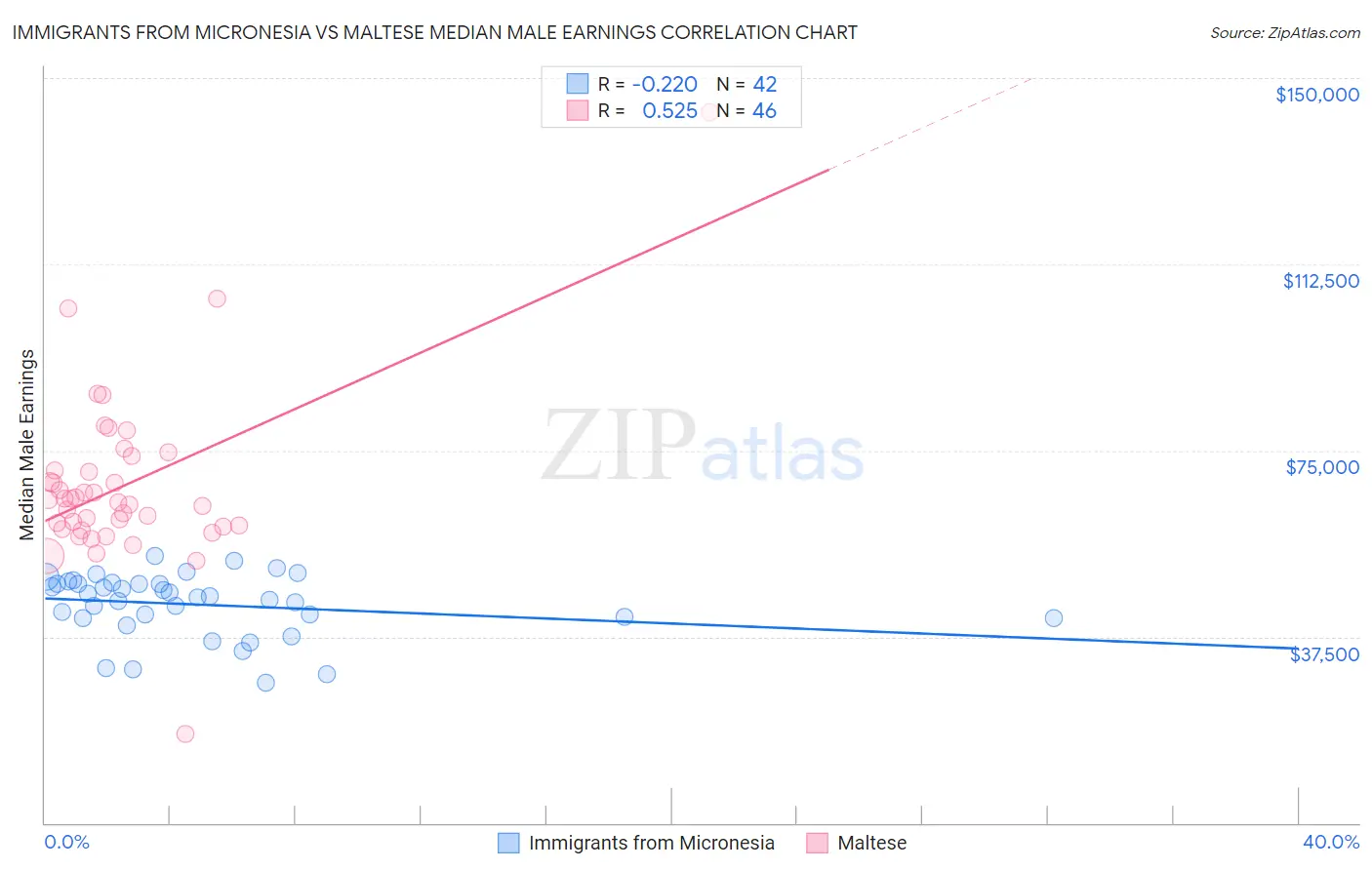 Immigrants from Micronesia vs Maltese Median Male Earnings