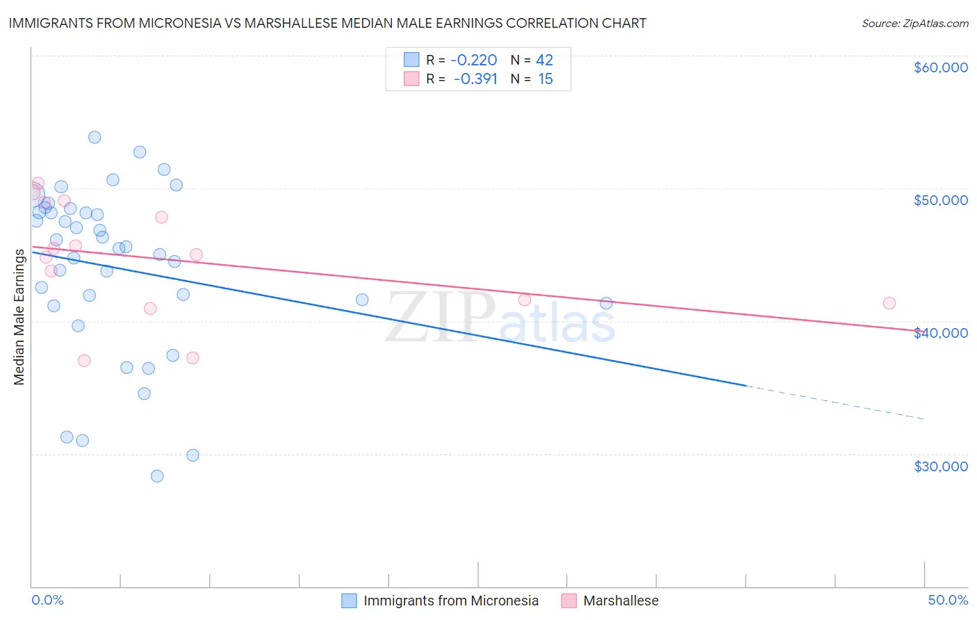 Immigrants from Micronesia vs Marshallese Median Male Earnings