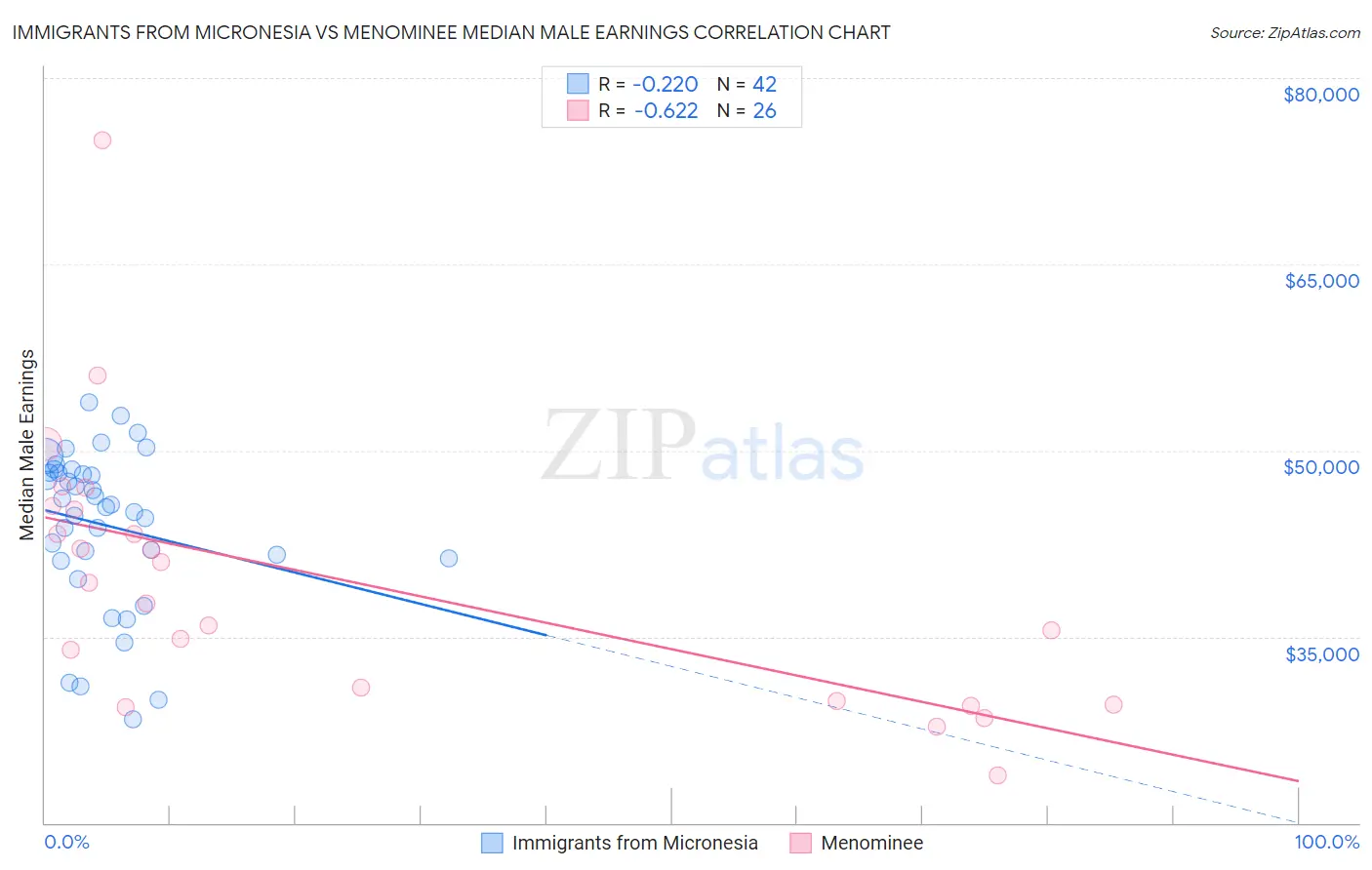 Immigrants from Micronesia vs Menominee Median Male Earnings