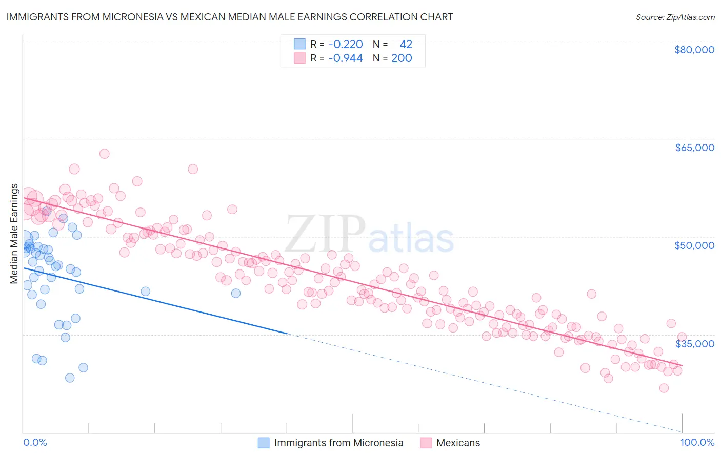 Immigrants from Micronesia vs Mexican Median Male Earnings