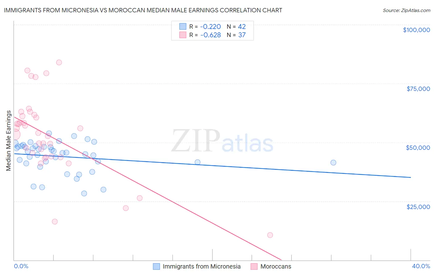 Immigrants from Micronesia vs Moroccan Median Male Earnings