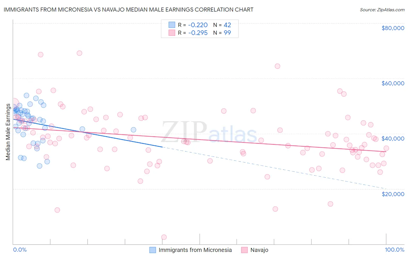 Immigrants from Micronesia vs Navajo Median Male Earnings