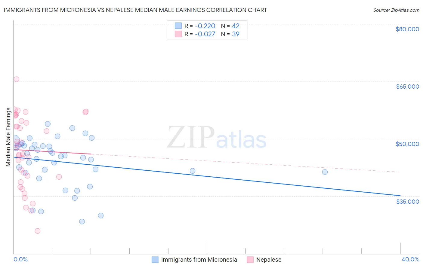 Immigrants from Micronesia vs Nepalese Median Male Earnings
