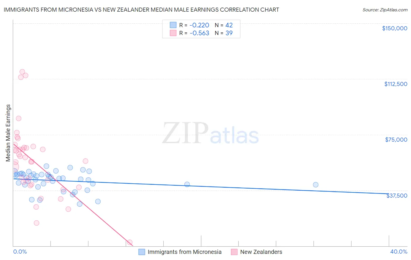 Immigrants from Micronesia vs New Zealander Median Male Earnings