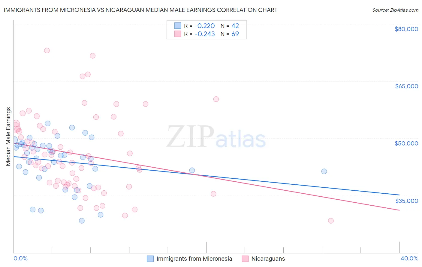 Immigrants from Micronesia vs Nicaraguan Median Male Earnings