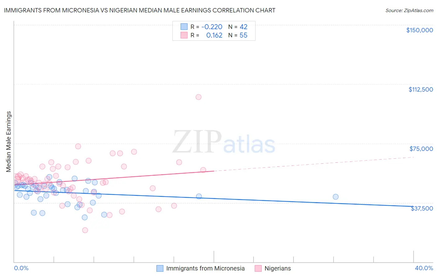 Immigrants from Micronesia vs Nigerian Median Male Earnings