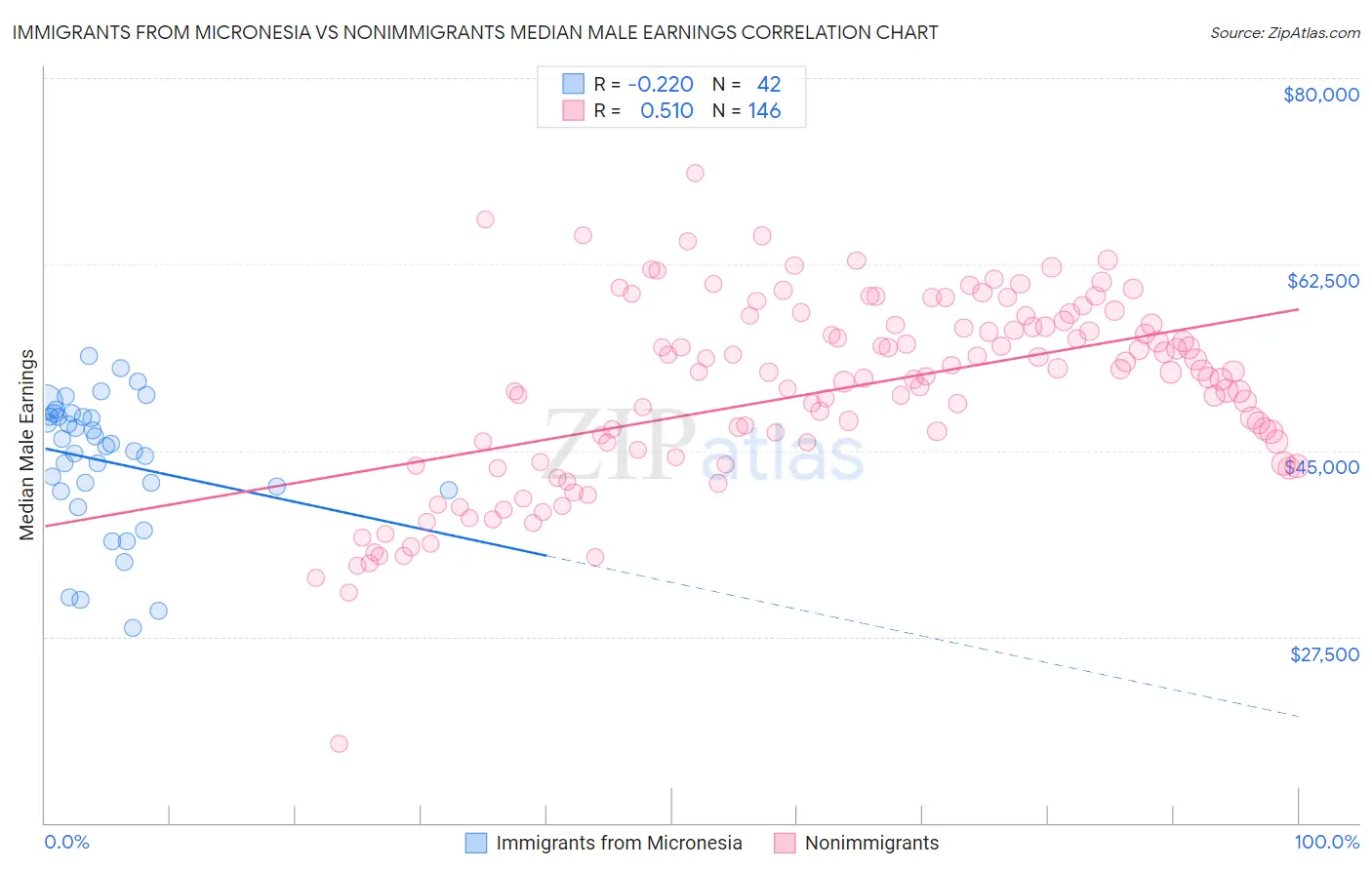 Immigrants from Micronesia vs Nonimmigrants Median Male Earnings