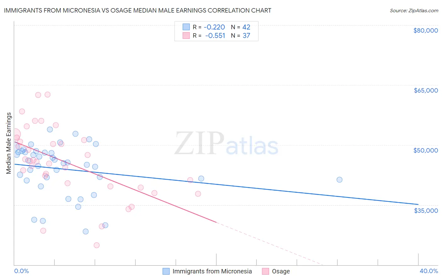 Immigrants from Micronesia vs Osage Median Male Earnings