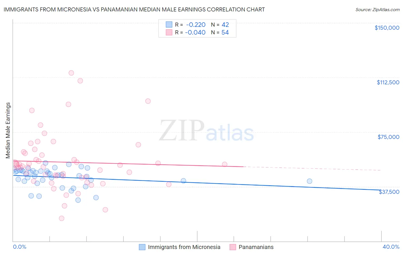 Immigrants from Micronesia vs Panamanian Median Male Earnings