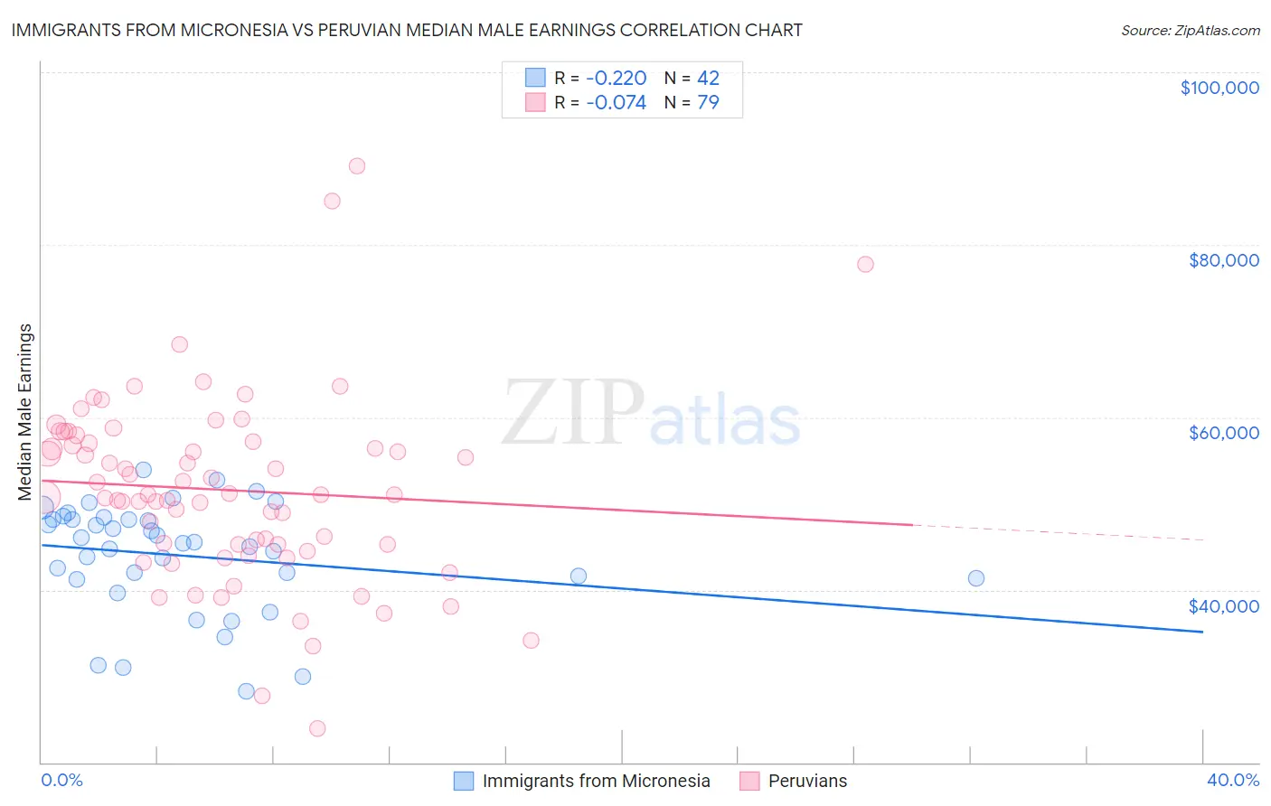 Immigrants from Micronesia vs Peruvian Median Male Earnings